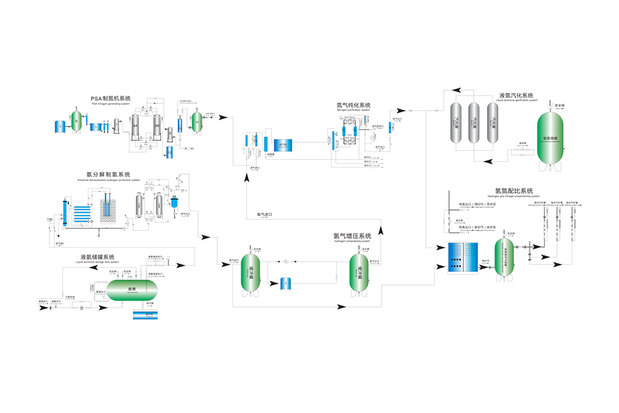 Luftseparasjon på stedet produksjonsløsninger